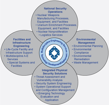 Diagram of our critical infrastructure services